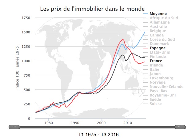 prix immobilier France Espagne
